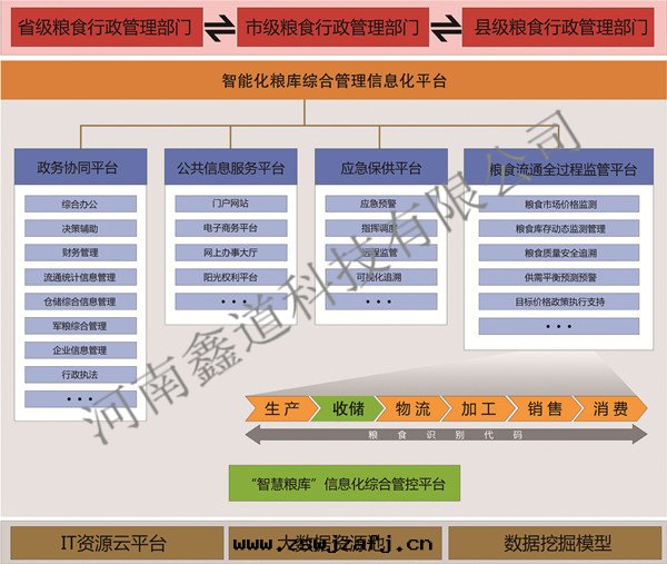 智慧粮(liáng)庫綜合管(guǎn)理(lǐ)信(xìn)息化(huà)平台(tái) 智慧粮(liáng)庫綜合管(guǎn)理(lǐ)信(xìn)息化(huà)平台(tái)