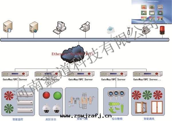 智能(néng)化(huà)粮(liáng)庫綜合業務(wù)管(guǎn)理(lǐ)系(xì)統