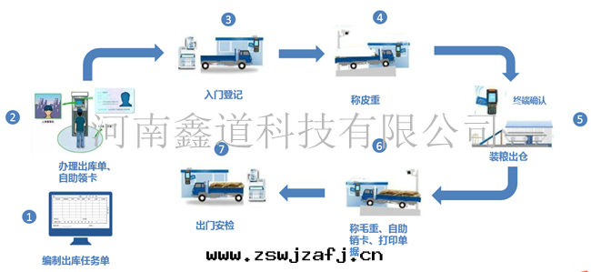 智能(néng)出(chū)入(rù)庫系(xì)統