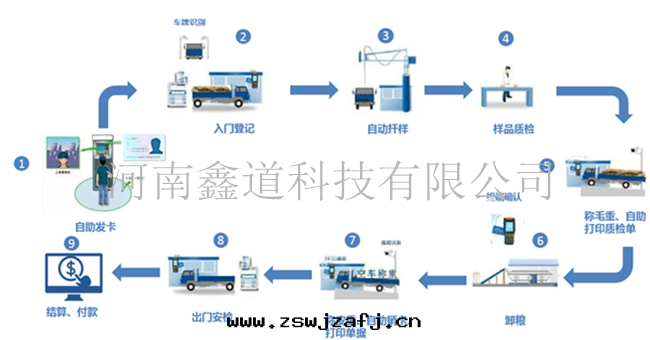 智能(néng)出(chū)入(rù)庫系(xì)統