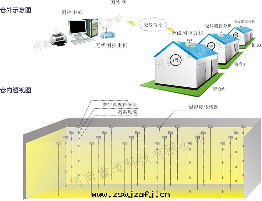粮(liáng)情(qíng)測控系(xì)統
