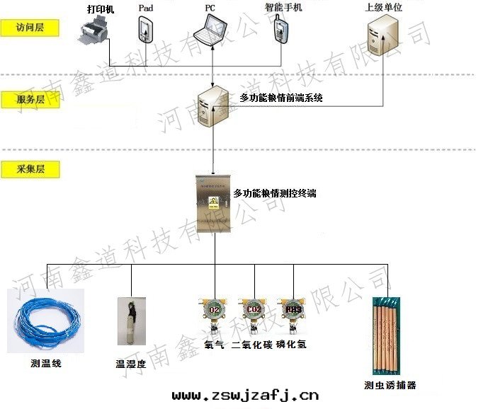 多(duō)功能(néng)粮(liáng)情(qíng)測控系(xì)統