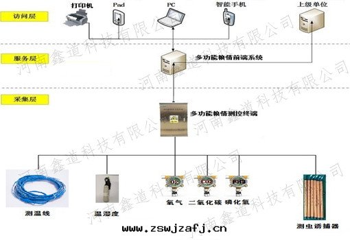 多(duō)功能(néng)粮(liáng)情(qíng)測控系(xì)統