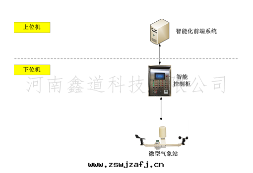 鑫道(dào)气(qì)象(xiàng)監測系(xì)統