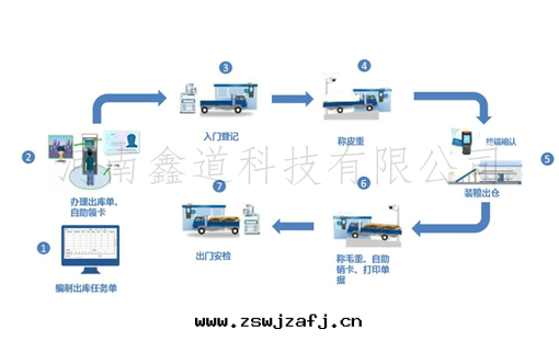 智能(néng)出(chū)入(rù)庫系(xì)統